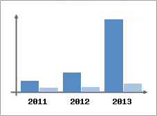 Chiffre d'affaires et Rentabilit