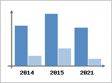 Chiffre d'affaires et Rentabilit