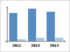Chiffre d'affaires et Rentabilit