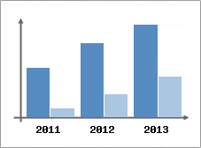 Chiffre d'affaires et Rentabilit