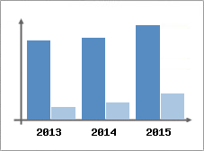 Chiffre d'affaires et Rentabilit