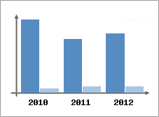 Chiffre d'affaires et Rentabilit