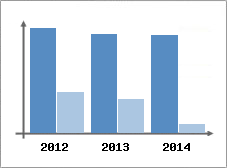 Chiffre d'affaires et Rentabilit
