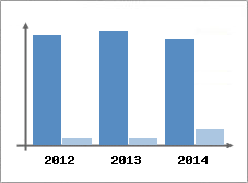 Chiffre d'affaires et Rentabilit