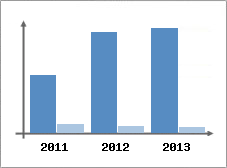 Chiffre d'affaires et Rentabilit