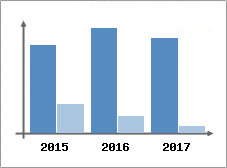 Chiffre d'affaires et Rentabilit