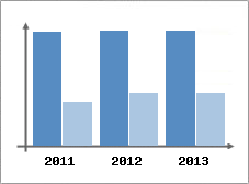 Chiffre d'affaires et Rentabilit