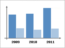 Chiffre d'affaires et Rentabilit