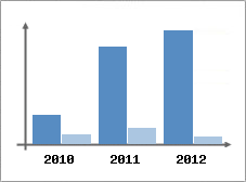 Chiffre d'affaires et Rentabilit