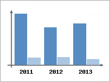 Chiffre d'affaires et Rentabilit