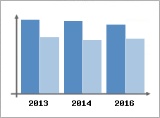 Chiffre d'affaires et Rentabilit