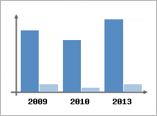 Chiffre d'affaires et Rentabilit