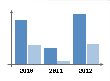 Chiffre d'affaires et Rentabilit