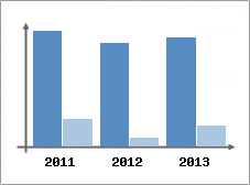 Chiffre d'affaires et Rentabilit