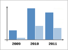 Chiffre d'affaires et Rentabilit