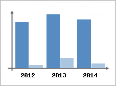 Chiffre d'affaires et Rentabilit