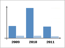 Chiffre d'affaires et Rentabilit