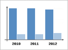 Chiffre d'affaires et Rentabilit