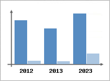 Chiffre d'affaires et Rentabilité