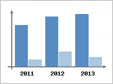 Chiffre d'affaires et Rentabilit