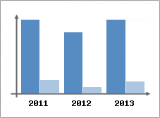 Chiffre d'affaires et Rentabilit