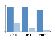 Chiffre d'affaires et Rentabilit