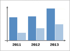 Chiffre d'affaires et Rentabilit