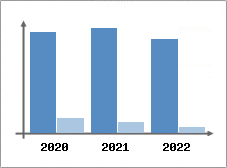 Chiffre d'affaires et Rentabilit