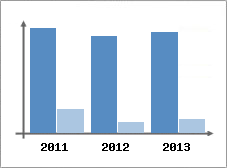 Chiffre d'affaires et Rentabilit