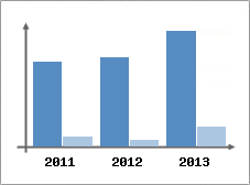 Chiffre d'affaires et Rentabilit