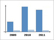 Chiffre d'affaires et Rentabilit