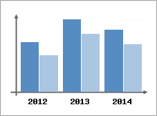 Chiffre d'affaires et Rentabilit