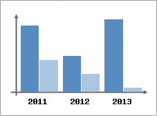 Chiffre d'affaires et Rentabilit