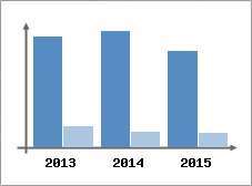 Chiffre d'affaires et Rentabilit