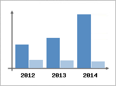 Chiffre d'affaires et Rentabilit