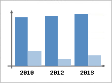 Chiffre d'affaires et Rentabilit