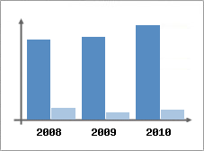 Chiffre d'affaires et Rentabilit