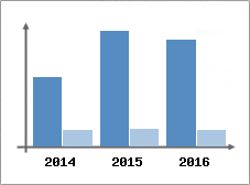 Chiffre d'affaires et Rentabilit