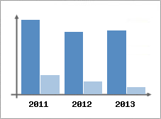 Chiffre d'affaires et Rentabilit