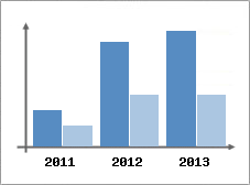 Chiffre d'affaires et Rentabilit
