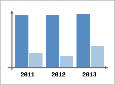 Chiffre d'affaires et Rentabilit
