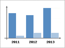 Chiffre d'affaires et Rentabilit