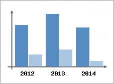 Chiffre d'affaires et Rentabilit