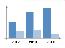 Chiffre d'affaires et Rentabilit