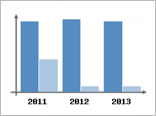 Chiffre d'affaires et Rentabilit