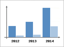 Chiffre d'affaires et Rentabilit