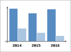 Chiffre d'affaires et Rentabilit