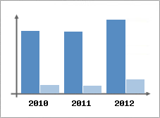 Chiffre d'affaires et Rentabilit