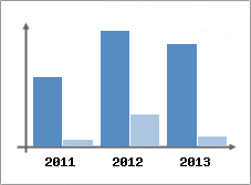 Chiffre d'affaires et Rentabilit