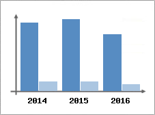 Chiffre d'affaires et Rentabilit